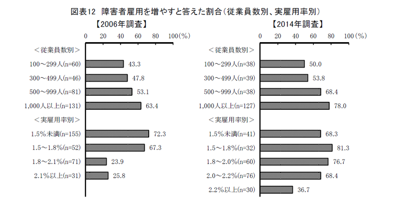 企業の障害者雇用に対する取り組み姿勢の現状と変化