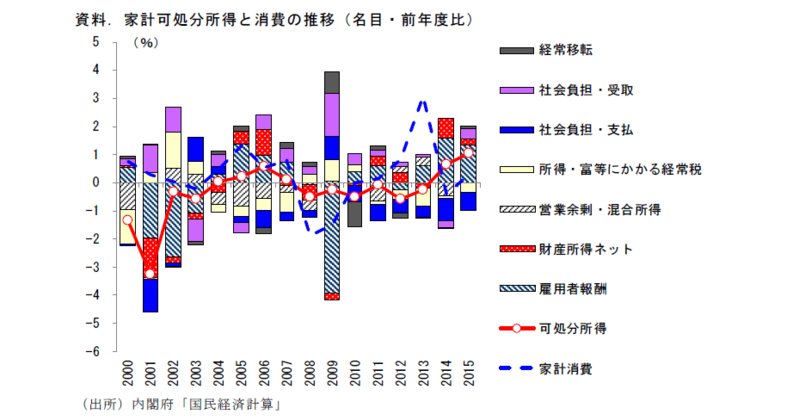 改めて考える消費低迷の真因