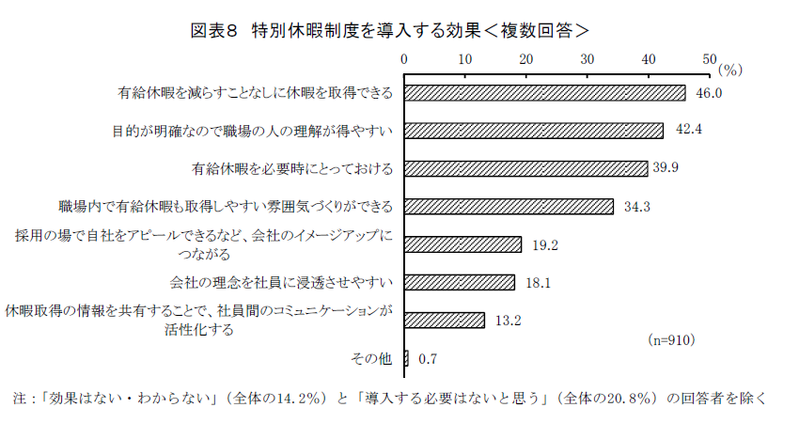 法定外の特別休暇制度の現状と意義