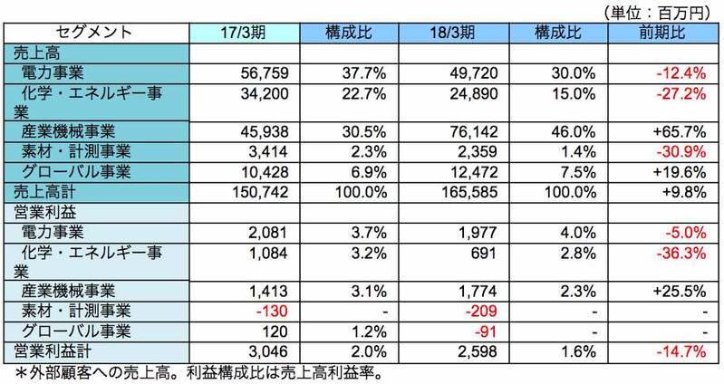 セグメント別業績概要