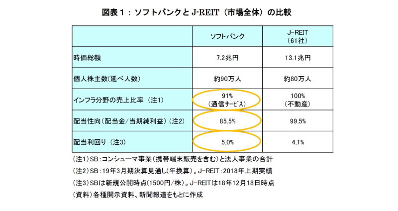 J-REIT,ソフトバンク株,投資