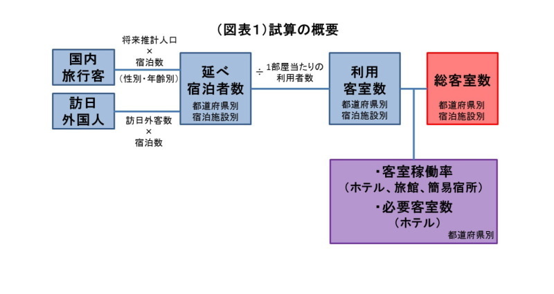 宿泊施設の稼働率予測