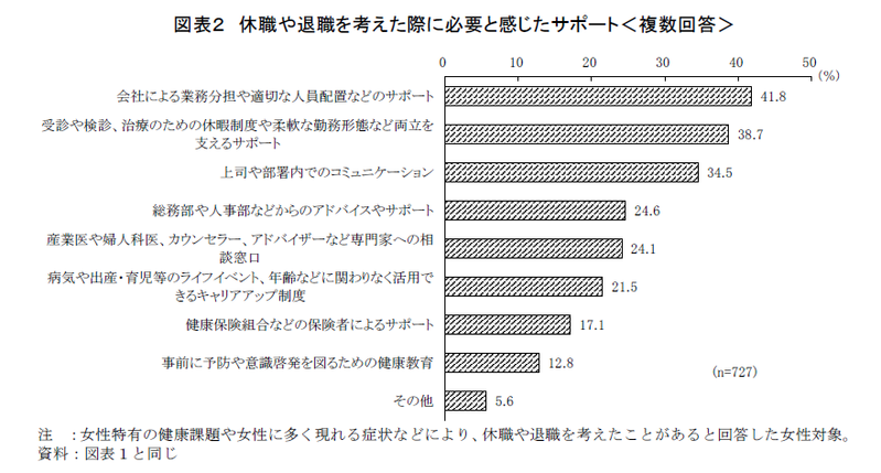 働く女性に対する健康支援の必要性