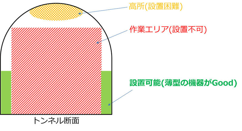 トンネル現場における無線 LAN 環境構築の最新事例