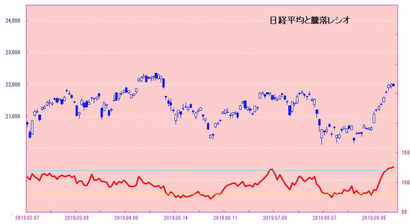 日経平均と騰落レシオ