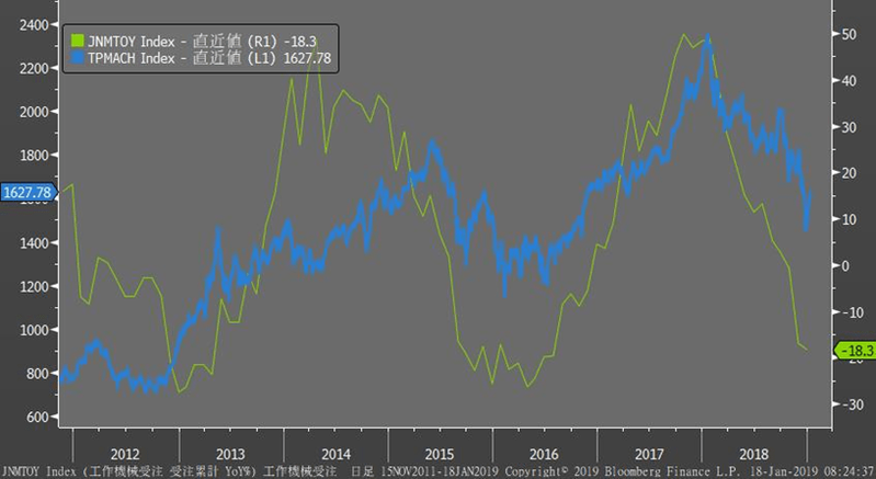 工作機械受注前年同月比と東証業種別株価指数（機械）