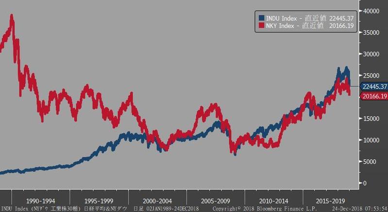 日経平均（赤）とNYダウ（青）