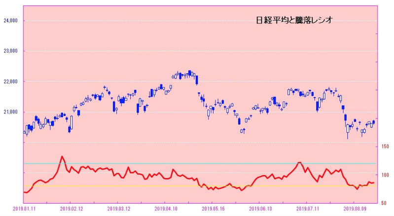 日経平均と騰落レシオ