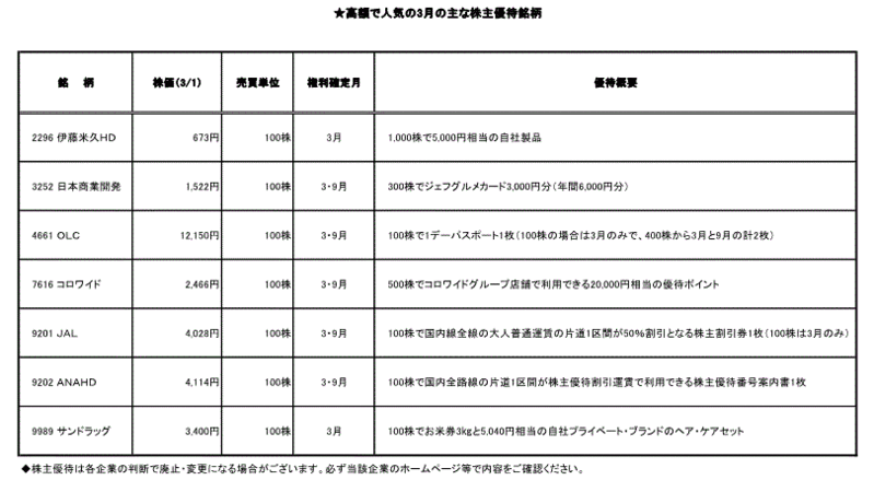 高額で人気の3月の主な株主優待銘柄