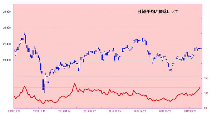 日経平均と騰落レシオ