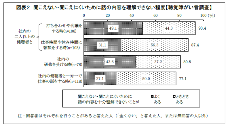 聴覚障がい者と健聴者に聞いた 『聴覚障がい者が働く職場でのコミュニケーションの問題』