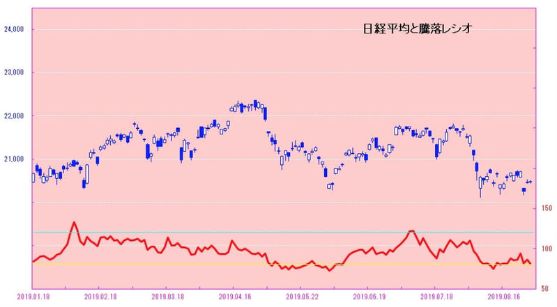 日経平均と騰落レシオ