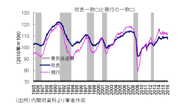 景気転換点の早期発見に向けて（２／２）