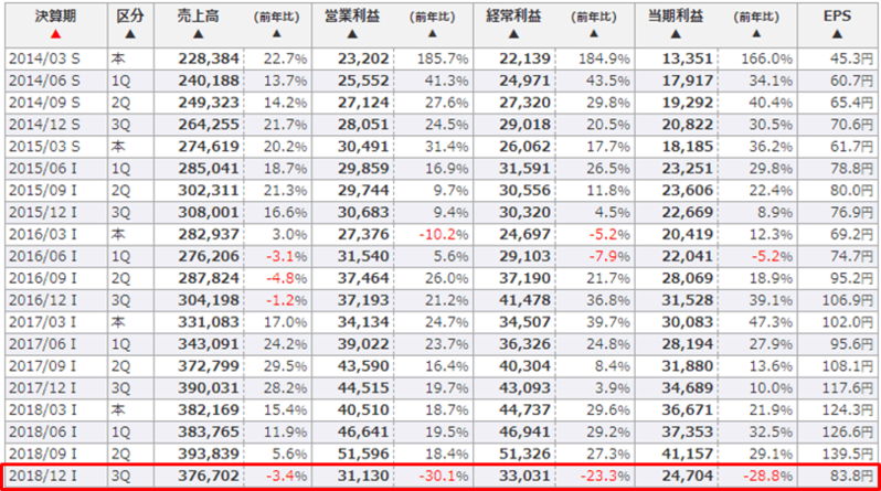 日本電産の四半期決算推移