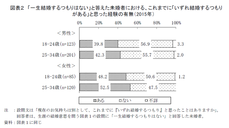 未婚者の結婚意思とライフコース