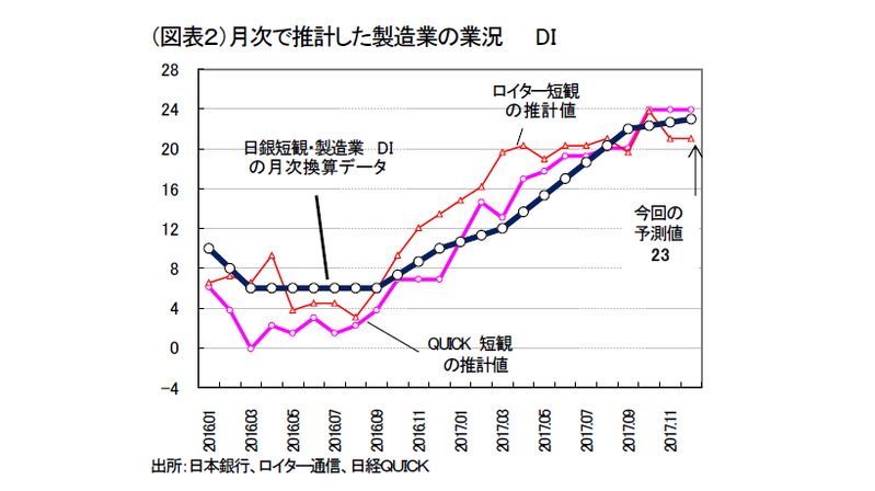 2017年12月の日銀短観の予測