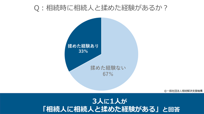 相続トラブルとその解決に関する調査（2023年）