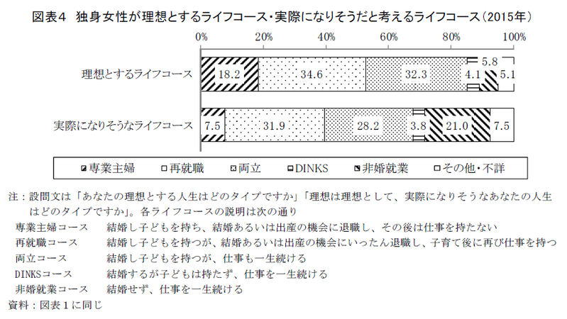 未婚者の結婚意思とライフコース