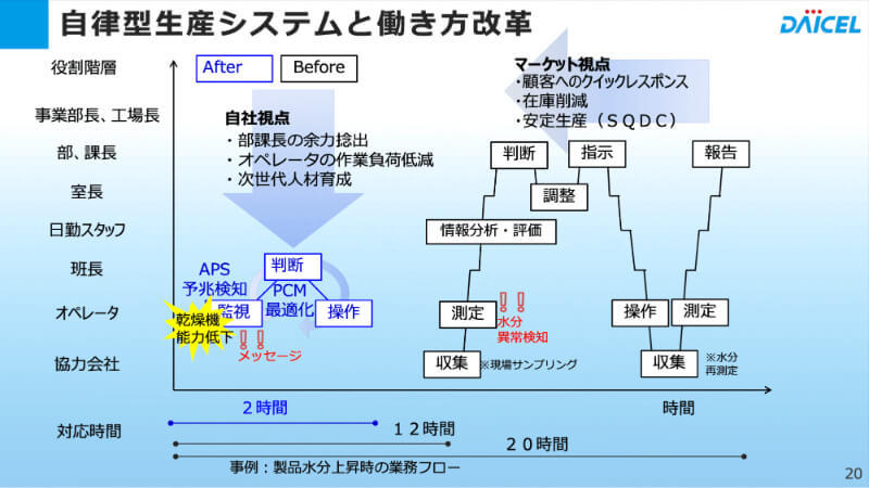 自律型生産システム