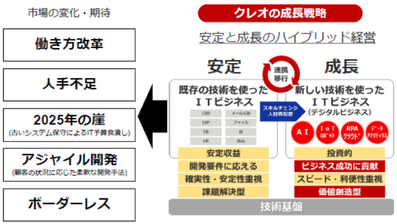 安定と成長のハイブリッド経営