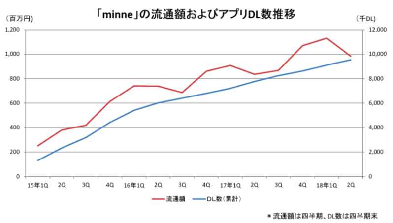 minneの進捗