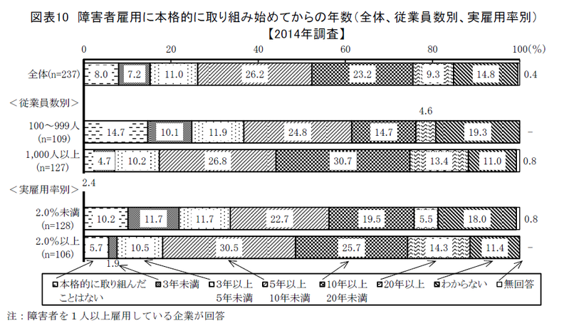 企業の障害者雇用に対する取り組み姿勢の現状と変化