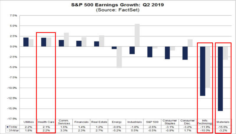 S&P 500 Earnings Growth - Q2 2019