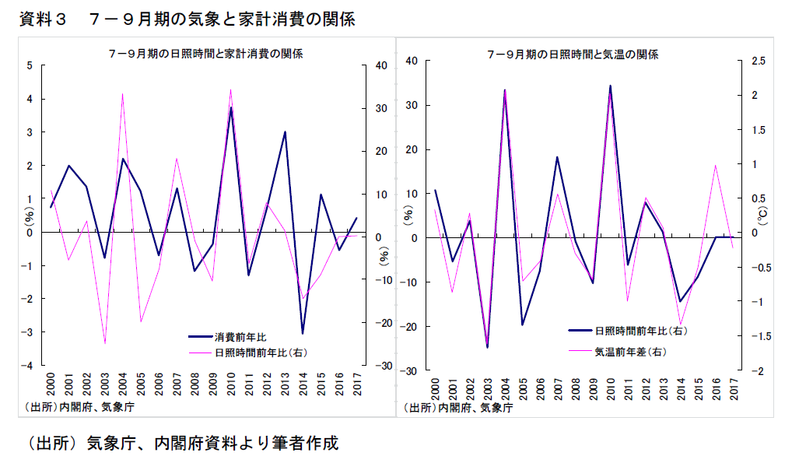 日本経済にも厳しい猛暑