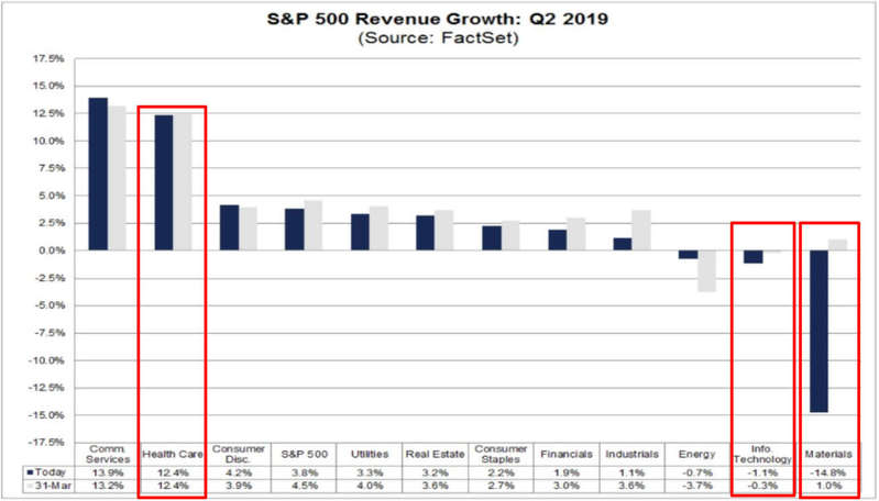 S&P 500 Revenue Growth - Q2 2019