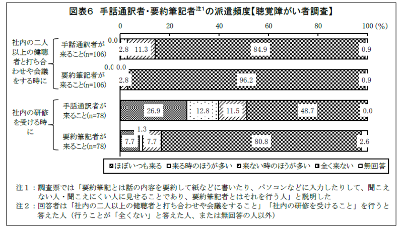 聴覚障がい者と健聴者に聞いた 『聴覚障がい者が働く職場でのコミュニケーションの問題』