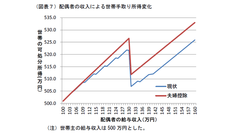 配偶者控除廃止が世帯に与える影響