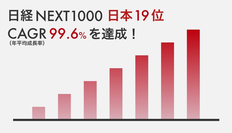 日経NEXT1000 日本19位、CAGR99.6％を達成!