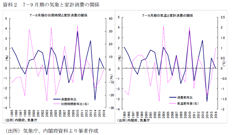 猛暑は日本経済を盛り上げるか
