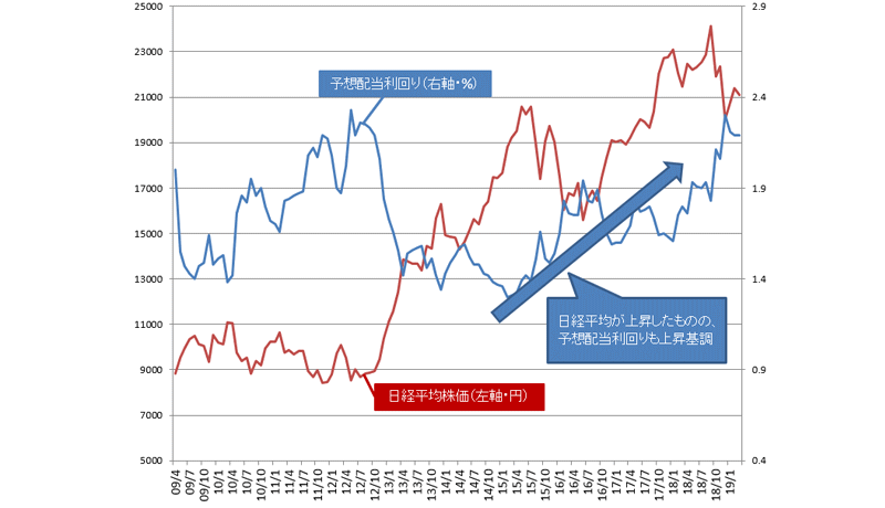 日経平均株価（月足）とその予想配当利回り