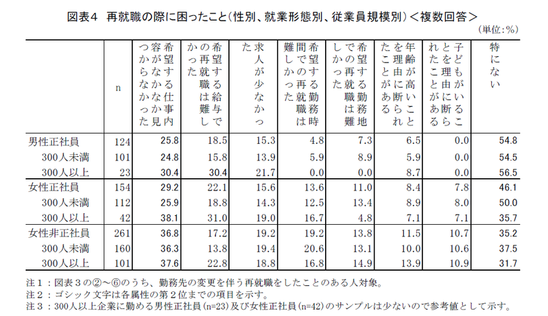 子どものいる女性の再就職の実態と課題