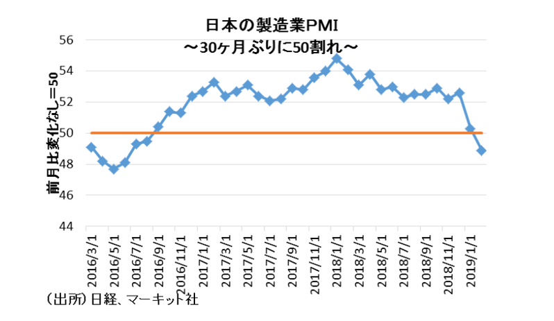 昨秋から景気後退入りする日本経済