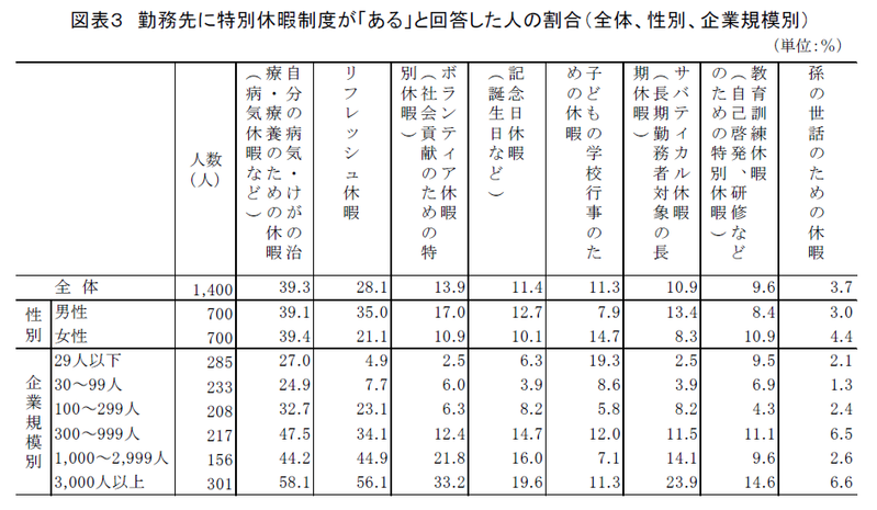 法定外の特別休暇制度の現状と意義