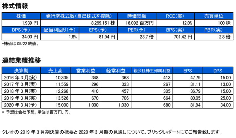 ブリッジレポート 株式会社 クレオ(9698)