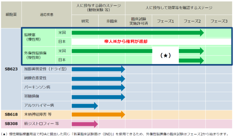 再生細胞薬「SB623」2