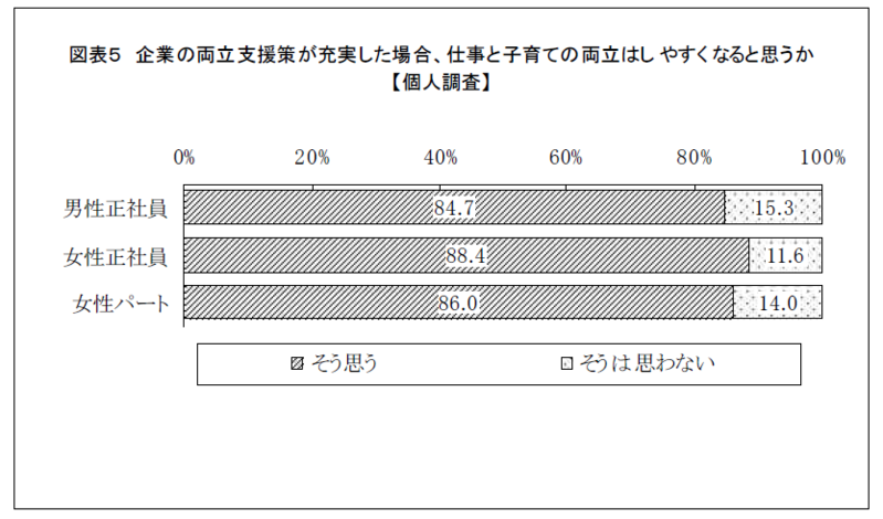 全国の上場企業と小学生以下の子どもを持つ就労者に聞いた 『企業の仕事と子育ての両立支援策に関する調査』