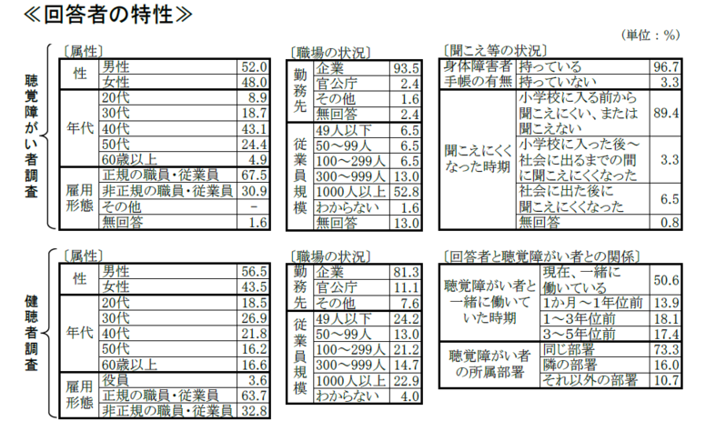 聴覚障がい者と健聴者に聞いた 『聴覚障がい者が働く職場でのコミュニケーションの問題』