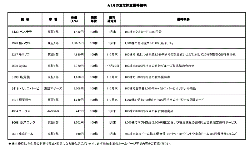 1月の主な株主優待銘柄