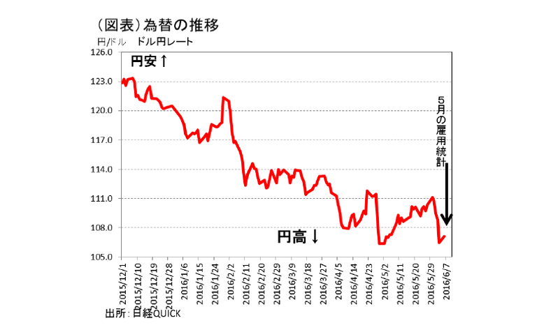 為替を揺さぶる雇用統計ショック