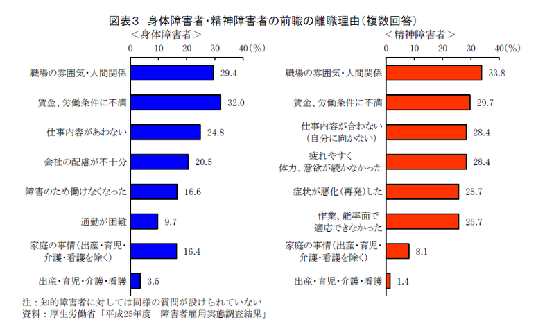 雇用する側・される側の双方からみた障害者雇用の課題