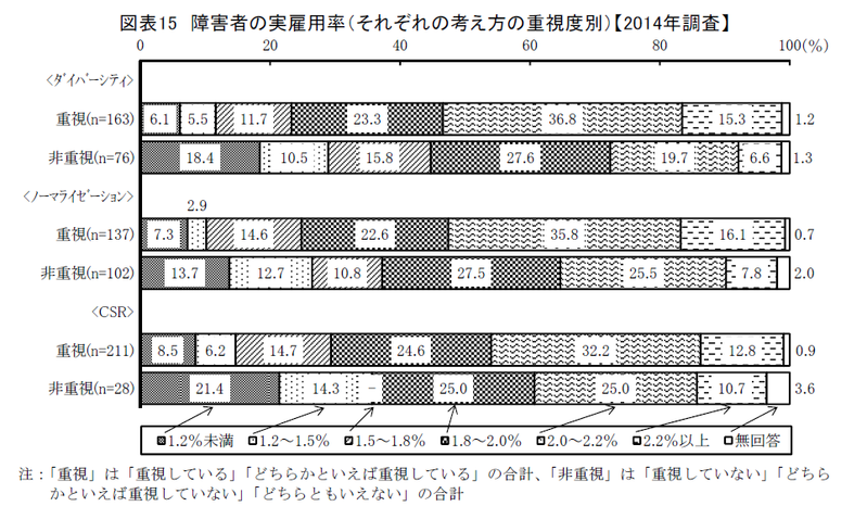 企業の障害者雇用に対する取り組み姿勢の現状と変化