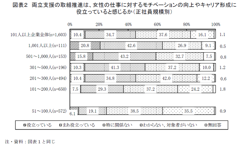 子どものいる女性の再就職の実態と課題