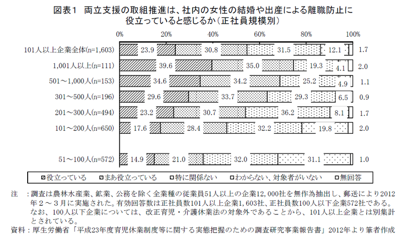 子どものいる女性の再就職の実態と課題