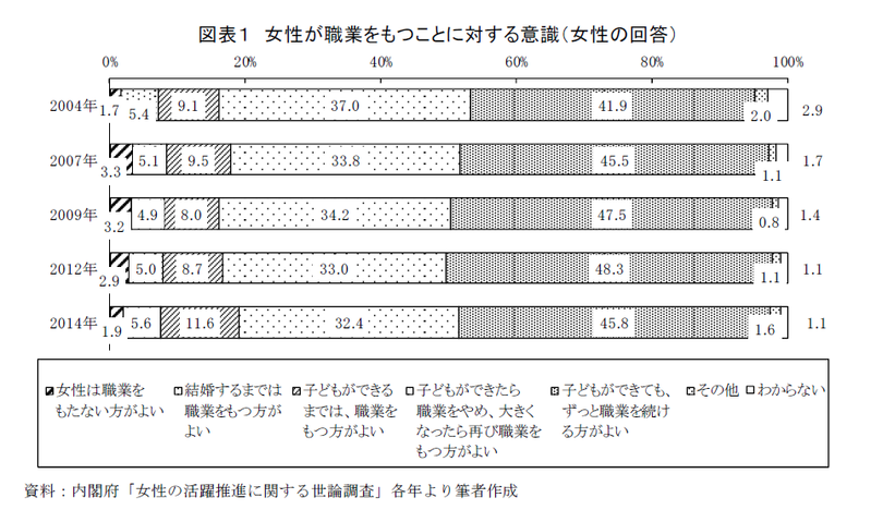 専業主婦の就労・社会参加意識