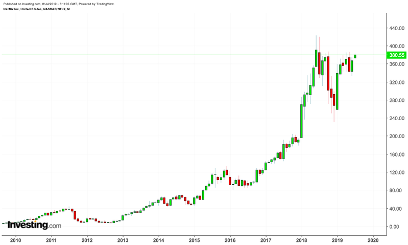 Netflix price chart