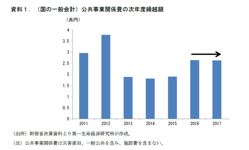 公共投資は消費税対策の役割を果たせるのか